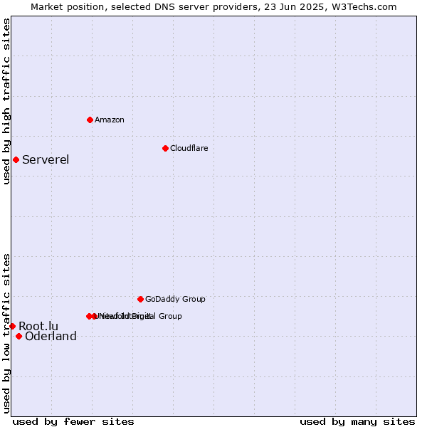 Market position of Oderland vs. Serverel vs. Root.lu
