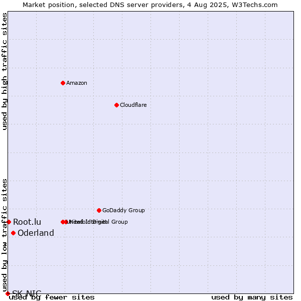 Market position of Oderland vs. Root.lu vs. SK-NIC