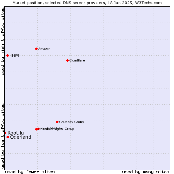 Market position of IBM vs. Oderland vs. Root.lu