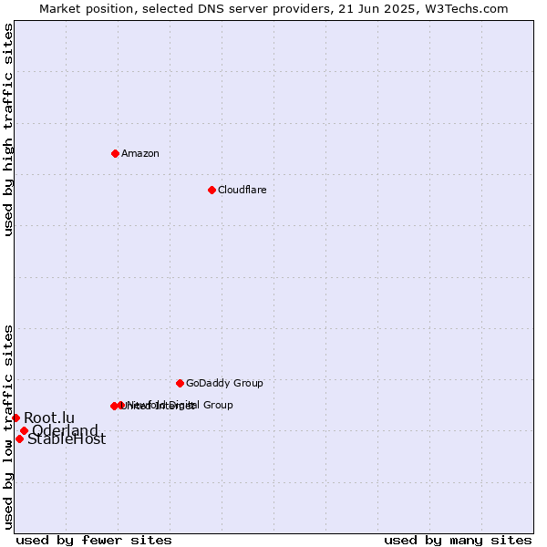 Market position of Oderland vs. StableHost vs. Root.lu