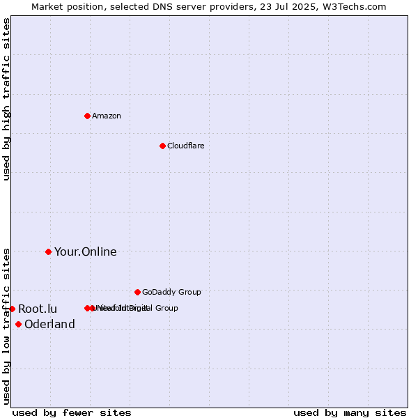 Market position of Your.Online vs. Oderland vs. Root.lu