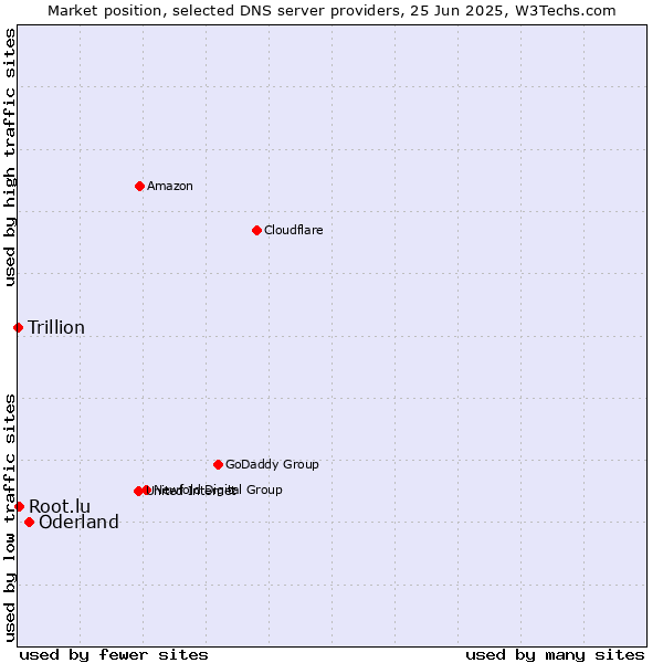Market position of Oderland vs. Root.lu vs. Trillion