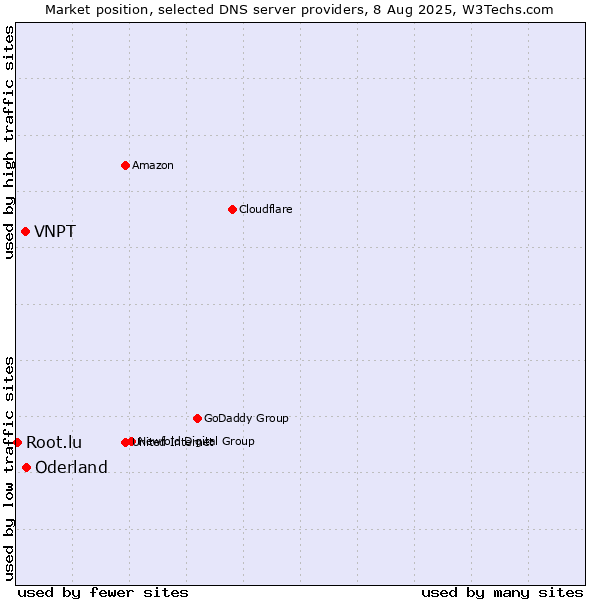 Market position of Oderland vs. VNPT vs. Root.lu