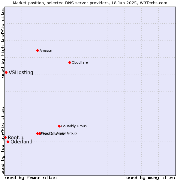 Market position of Oderland vs. VSHosting vs. Root.lu