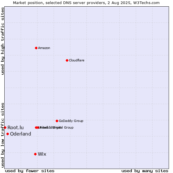 Market position of Wix vs. Oderland vs. Root.lu