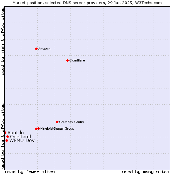 Market position of Oderland vs. WPMU Dev vs. Root.lu