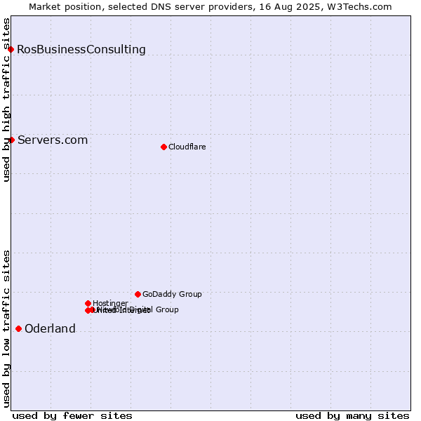 Market position of Oderland vs. Servers.com vs. RosBusinessConsulting