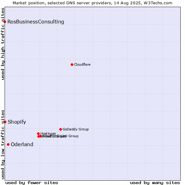 Market position of Oderland vs. Shopify vs. RosBusinessConsulting