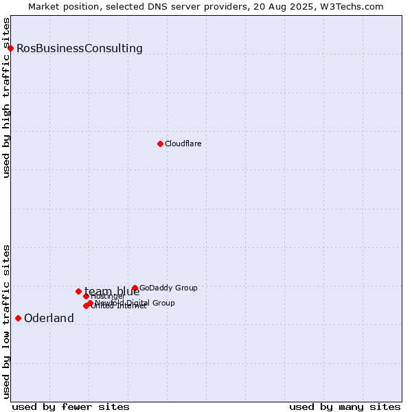 Market position of team.blue vs. Oderland vs. RosBusinessConsulting