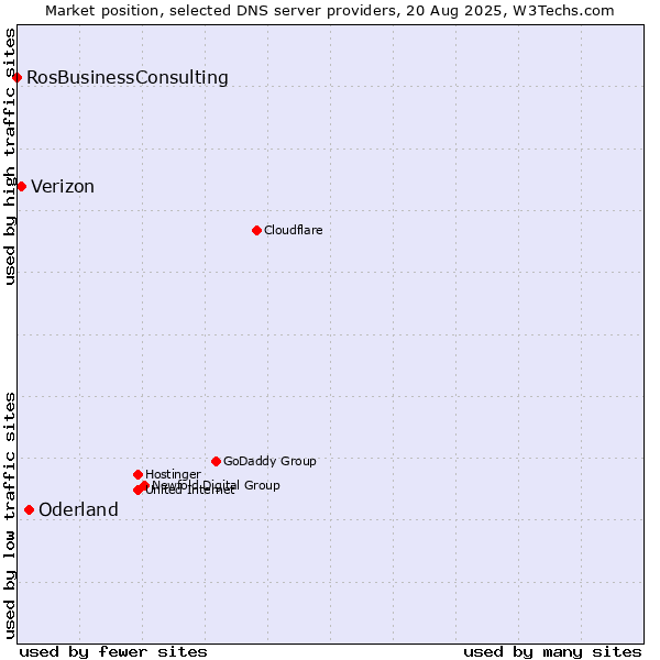 Market position of Oderland vs. Verizon vs. RosBusinessConsulting