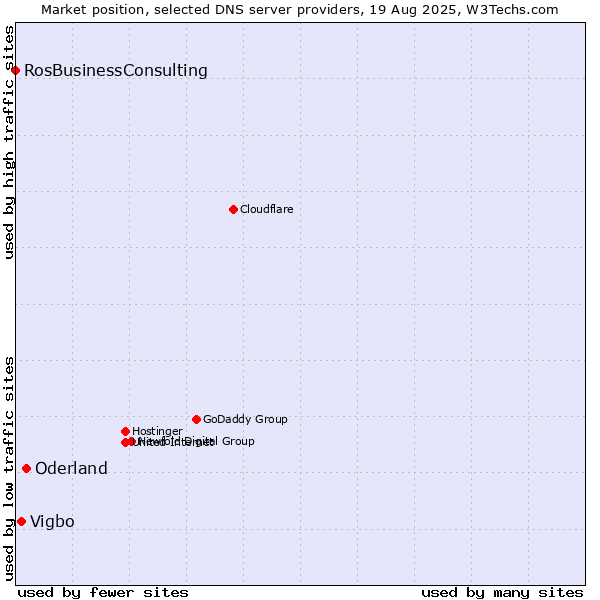 Market position of Oderland vs. Vigbo vs. RosBusinessConsulting