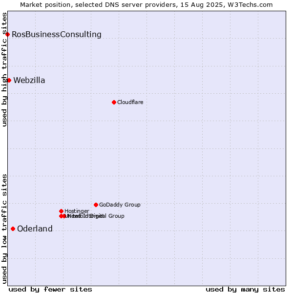 Market position of Oderland vs. Webzilla vs. RosBusinessConsulting