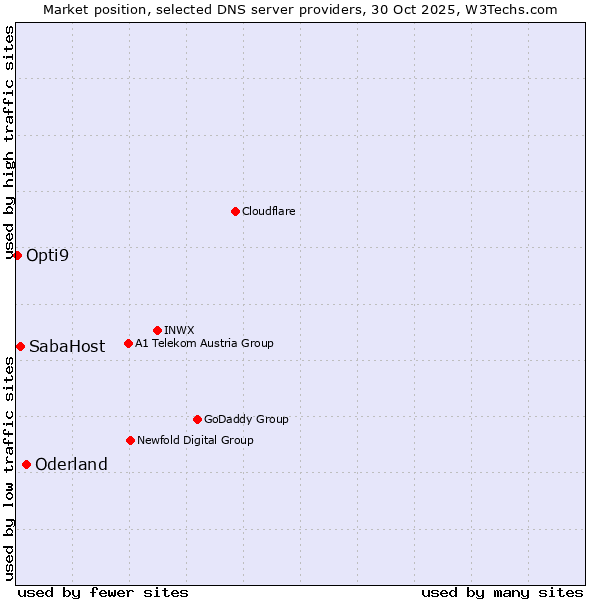 Market position of Oderland vs. SabaHost vs. Opti9