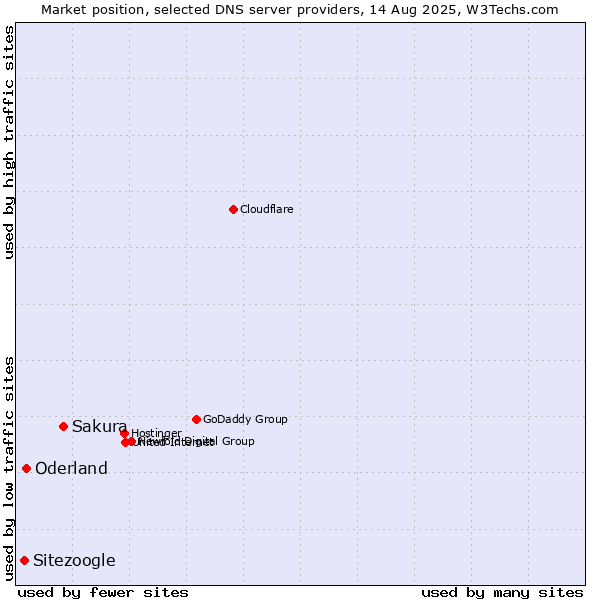 Market position of Sakura vs. Oderland vs. Sitezoogle