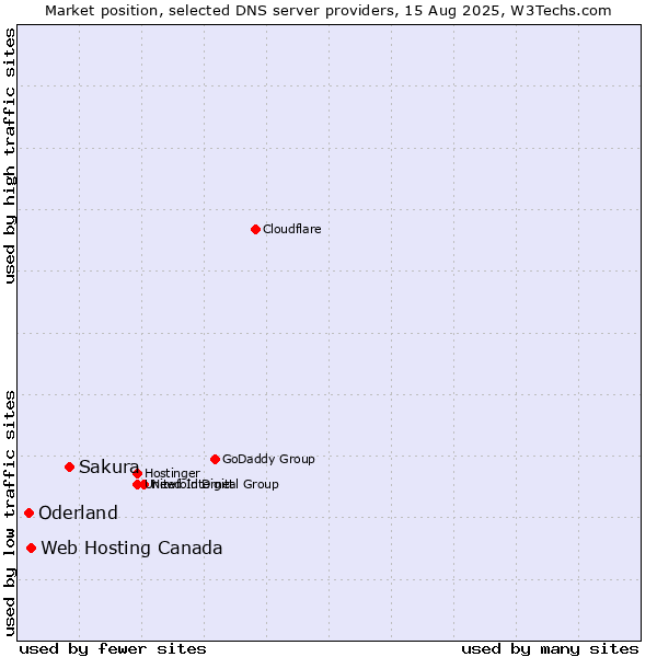 Market position of Sakura vs. Web Hosting Canada vs. Oderland