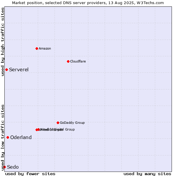 Market position of Oderland vs. Serverel vs. Sedo