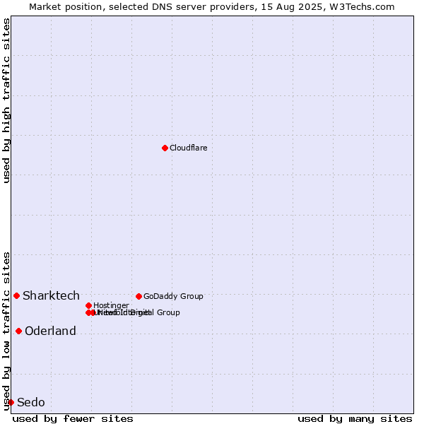 Market position of Oderland vs. Sharktech vs. Sedo