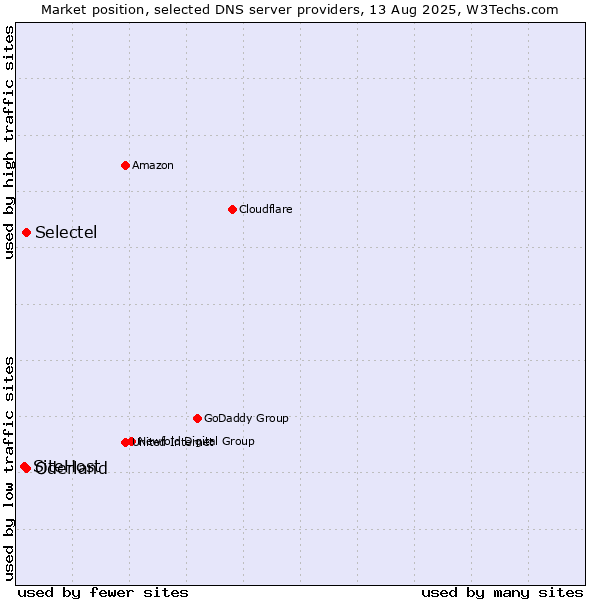 Market position of Selectel vs. Oderland vs. SiteHost