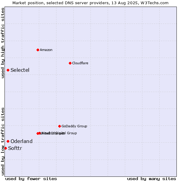 Market position of Selectel vs. Oderland vs. Softtr
