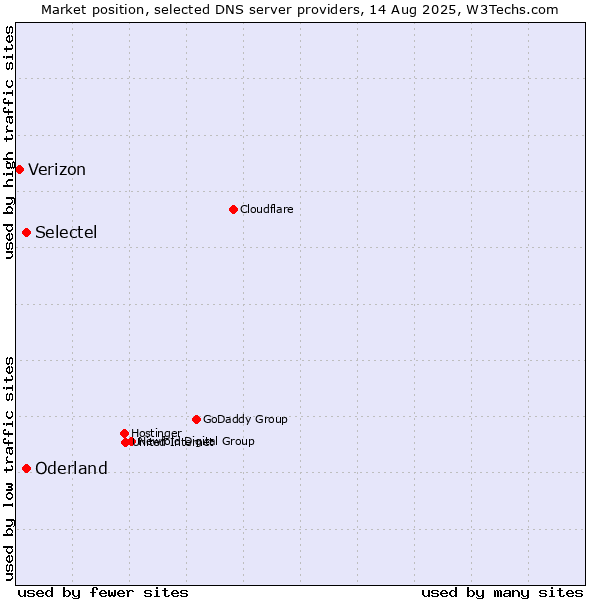 Market position of Selectel vs. Oderland vs. Verizon