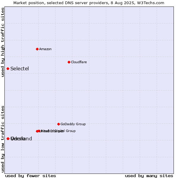 Market position of Versio vs. Selectel vs. Oderland