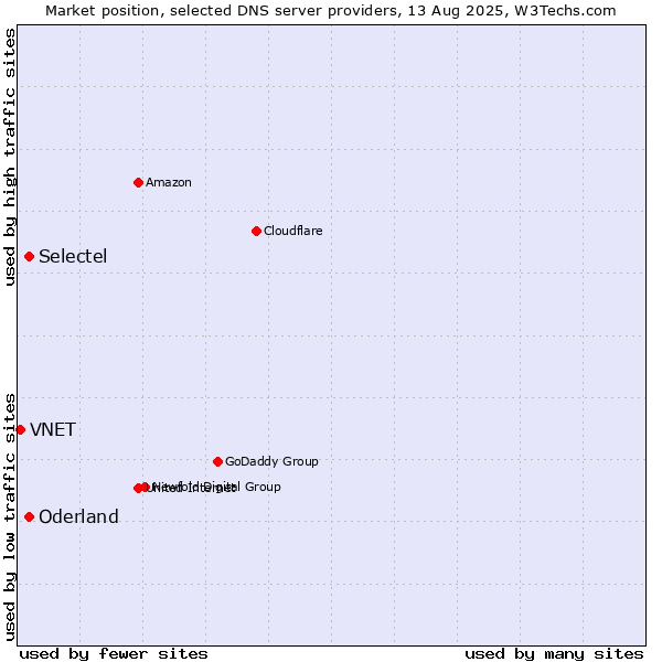 Market position of Selectel vs. Oderland vs. VNET