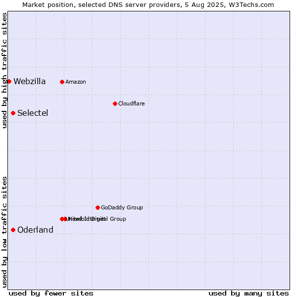 Market position of Selectel vs. Oderland vs. Webzilla