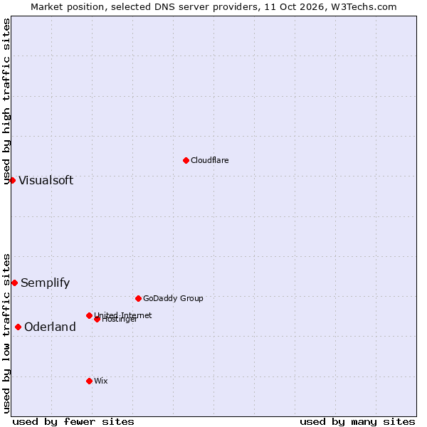 Market position of Oderland vs. Semplify vs. Visualsoft