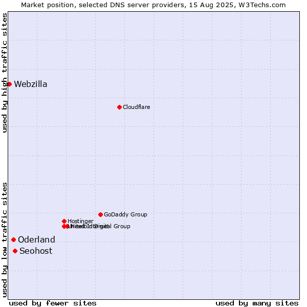 Market position of Seohost vs. Oderland vs. Webzilla