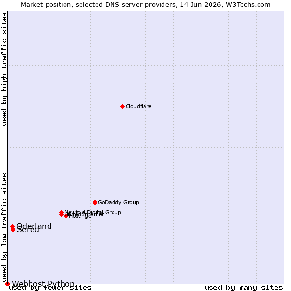 Market position of Sered vs. Oderland vs. Webhost Python