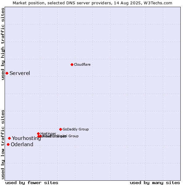 Market position of Yourhosting vs. Oderland vs. Serverel