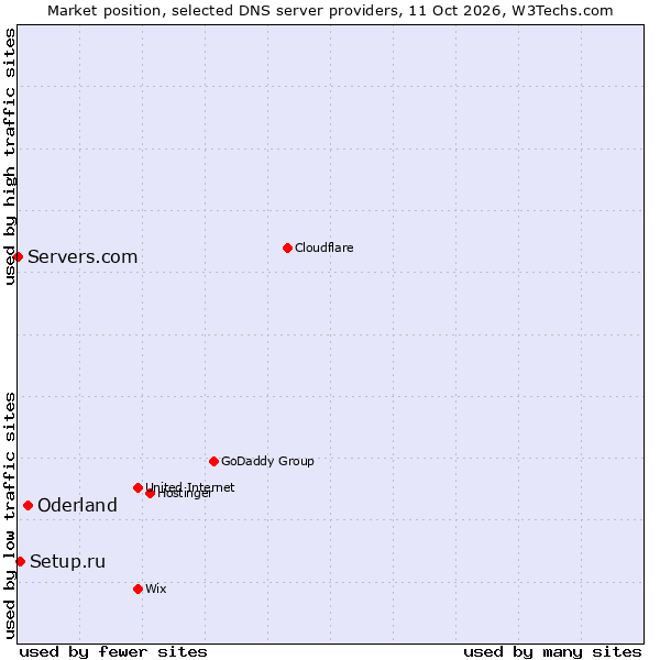 Market position of Oderland vs. Setup.ru vs. Servers.com