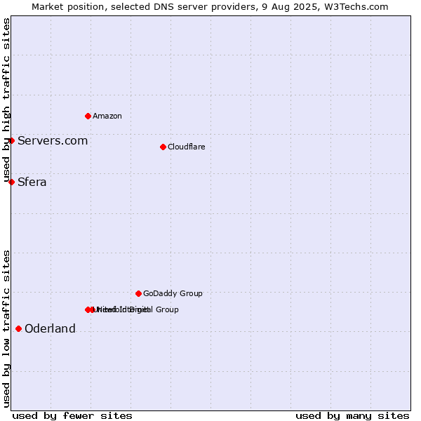 Market position of Oderland vs. Sfera vs. Servers.com