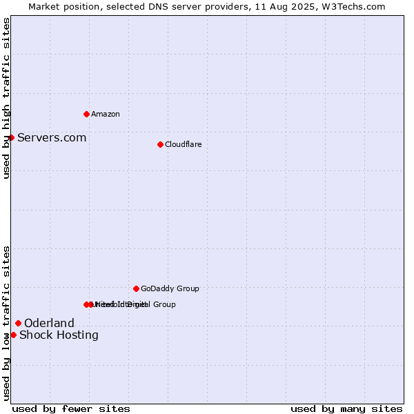 Market position of Oderland vs. Shock Hosting vs. Servers.com