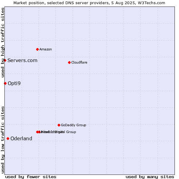 Market position of Oderland vs. Opti9 vs. Servers.com
