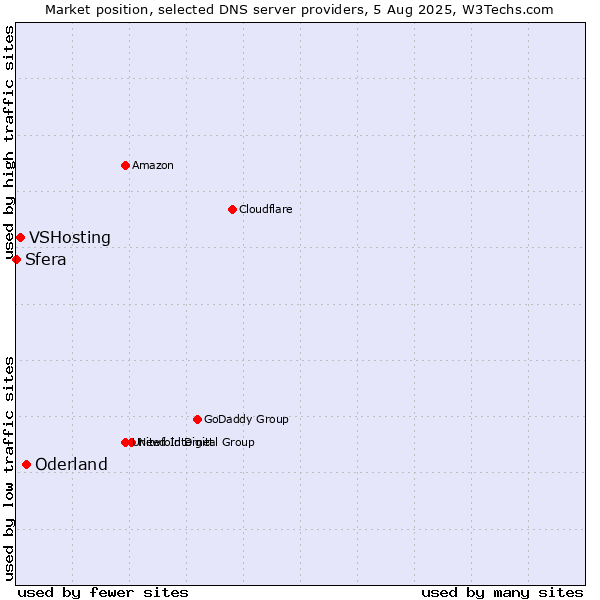 Market position of Oderland vs. VSHosting vs. Sfera
