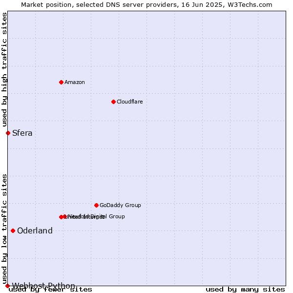 Market position of Oderland vs. Sfera vs. Webhost Python