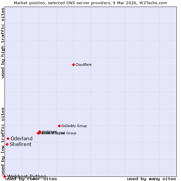 Market position of Oderland vs. Shellrent vs. Webhost Python