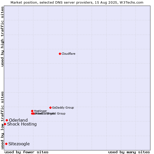 Market position of Oderland vs. Sitezoogle vs. Shock Hosting