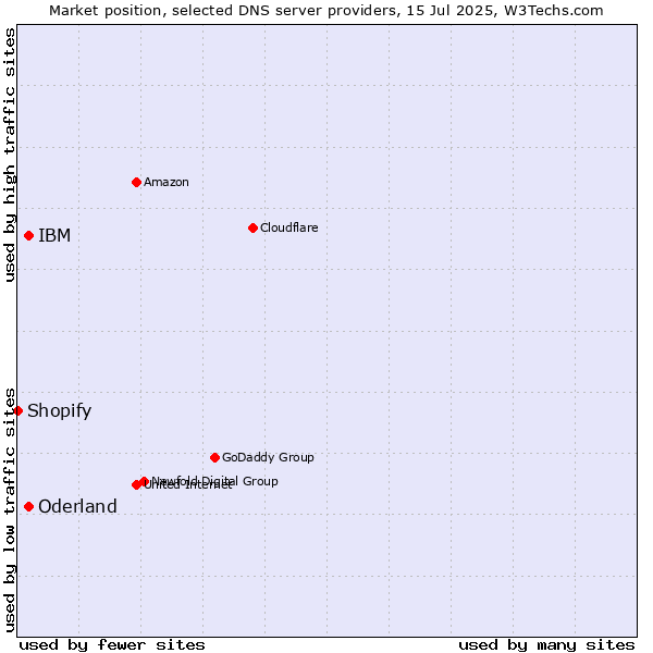 Market position of IBM vs. Oderland vs. Shopify