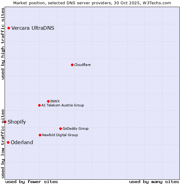 Market position of Vercara UltraDNS vs. Oderland vs. Shopify