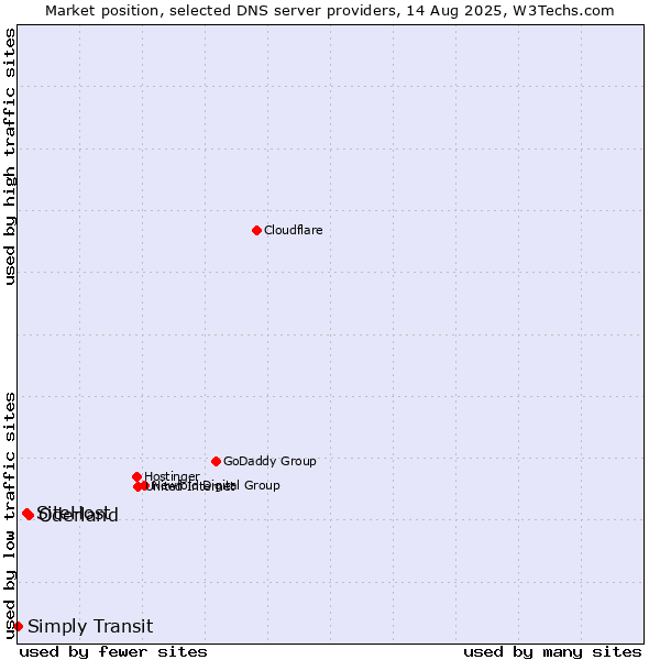 Market position of Oderland vs. SiteHost vs. Simply Transit