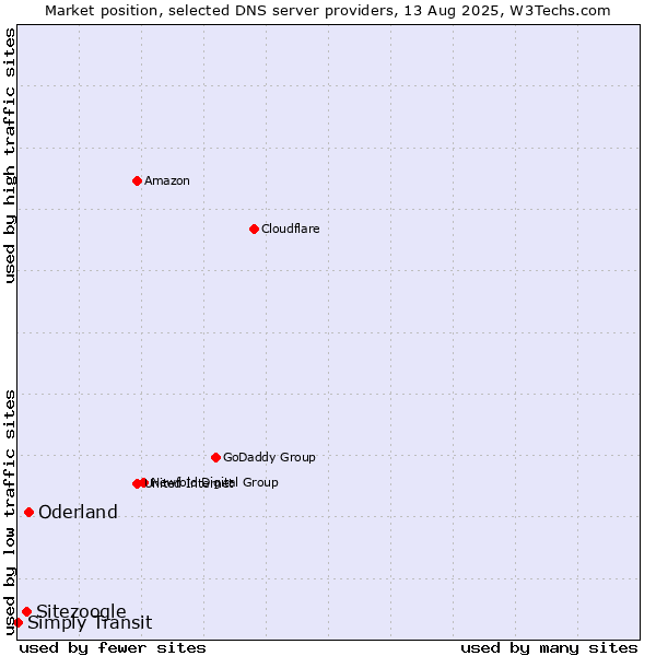 Market position of Oderland vs. Sitezoogle vs. Simply Transit
