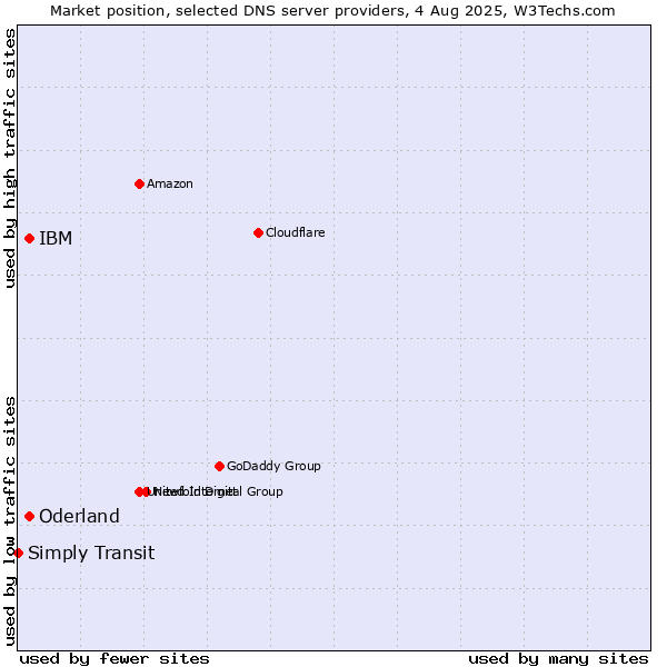 Market position of IBM vs. Oderland vs. Simply Transit