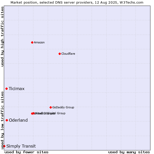 Market position of Oderland vs. Ticimax vs. Simply Transit