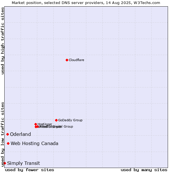 Market position of Web Hosting Canada vs. Oderland vs. Simply Transit