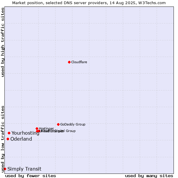 Market position of Yourhosting vs. Oderland vs. Simply Transit