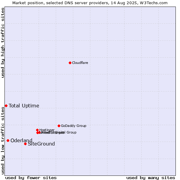 Market position of SiteGround vs. Oderland vs. Total Uptime