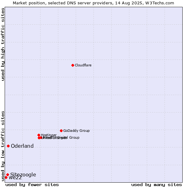 Market position of Oderland vs. Sitezoogle vs. we22