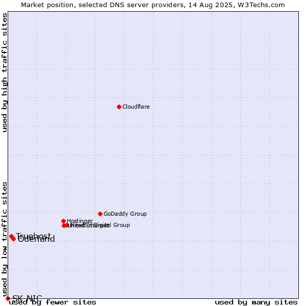 Market position of Oderland vs. Truehost vs. SK-NIC